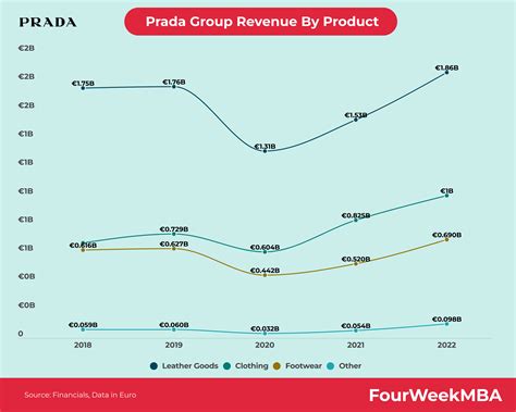 prada profit margin